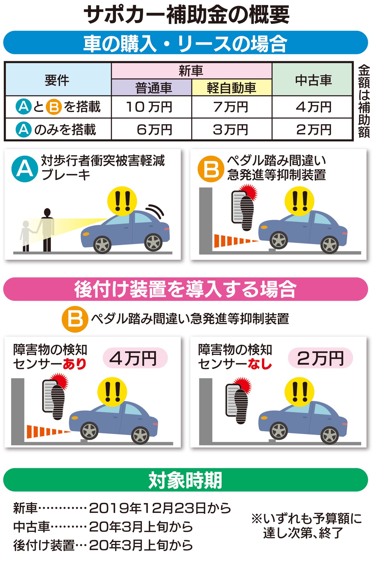 サポカー 自動車 センター 補助 申請 金 世代 振興 状況 次 サポカー補助金の申請方法（自家用新車）_サポカー補助金_サポカー補助金交付を行う次世代自動車振興センター