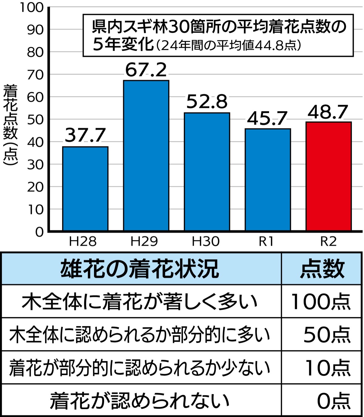 スギ花粉 例年並みの飛散量 神奈川県自然環境保全センターが見通し 保土ケ谷区 タウンニュース