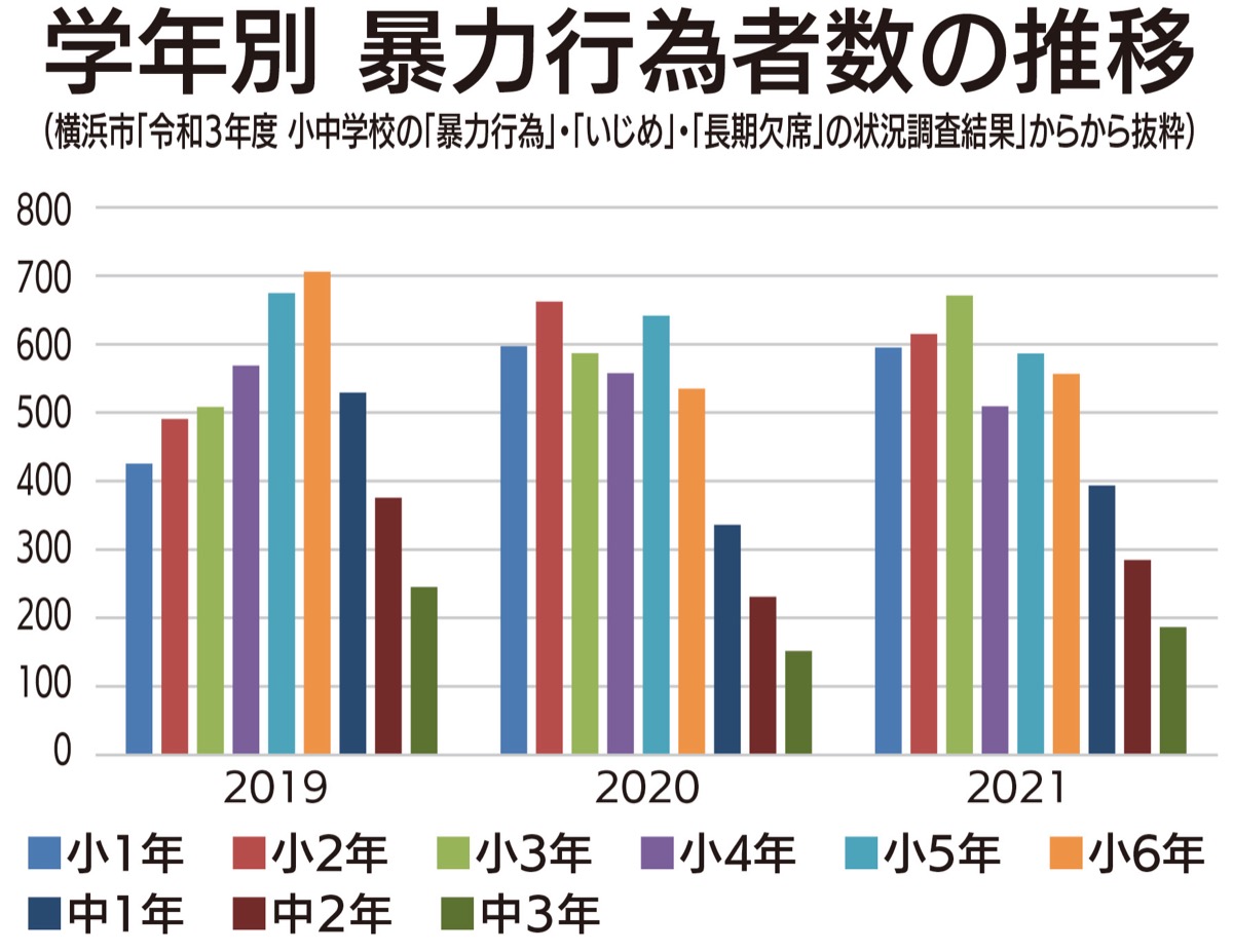 低学年児童で暴力行為増 (写真1)