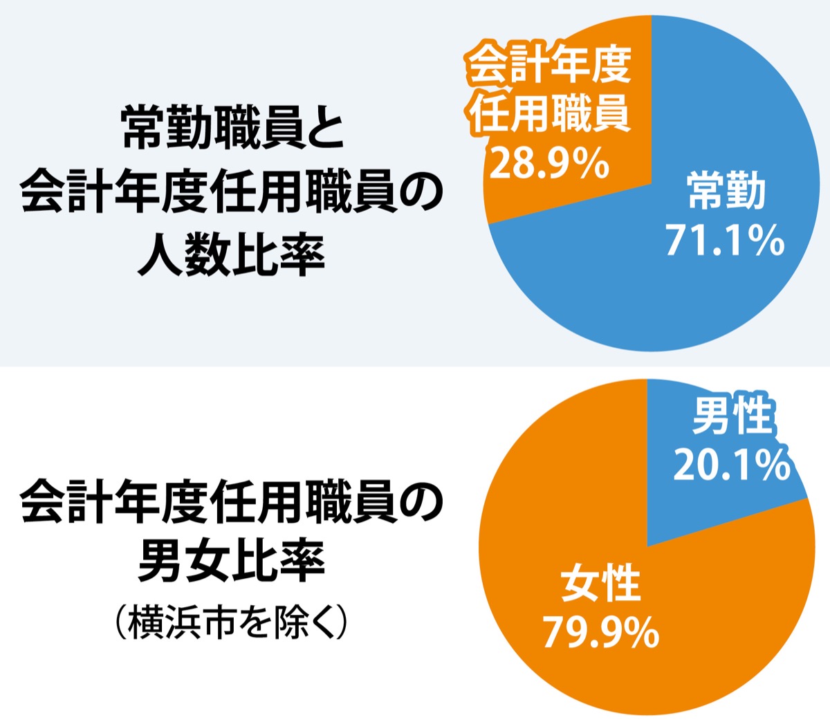 ｢非正規職員｣が29％ (写真1)