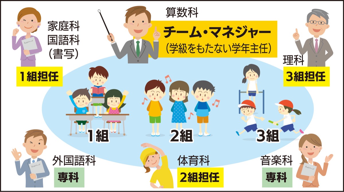 全市立小で教科分担制