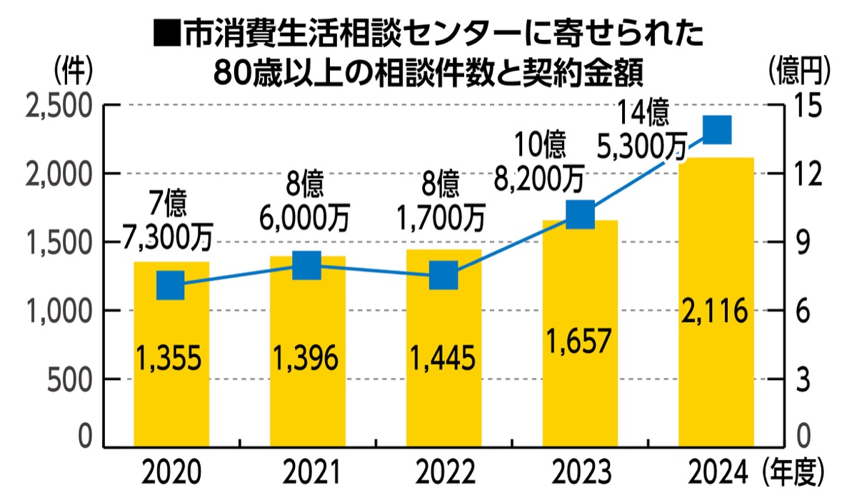 消費相談 80歳以上が急増
