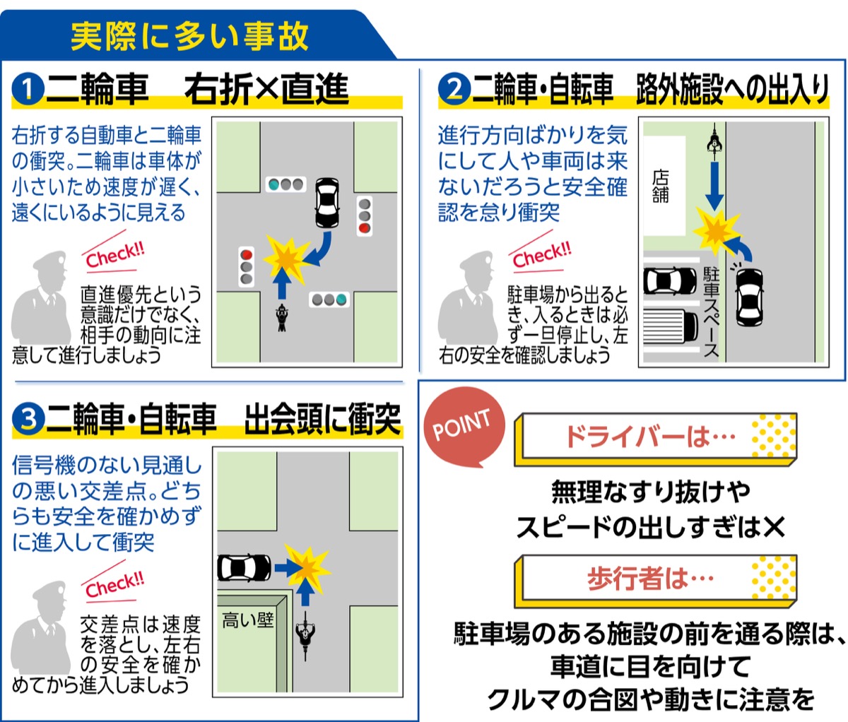 二輪車事故が全体の４割