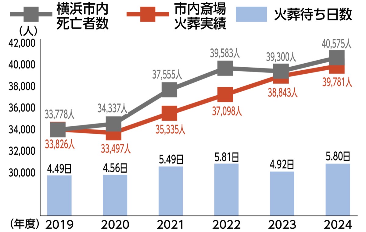 火葬需要増で斎場ひっ迫
