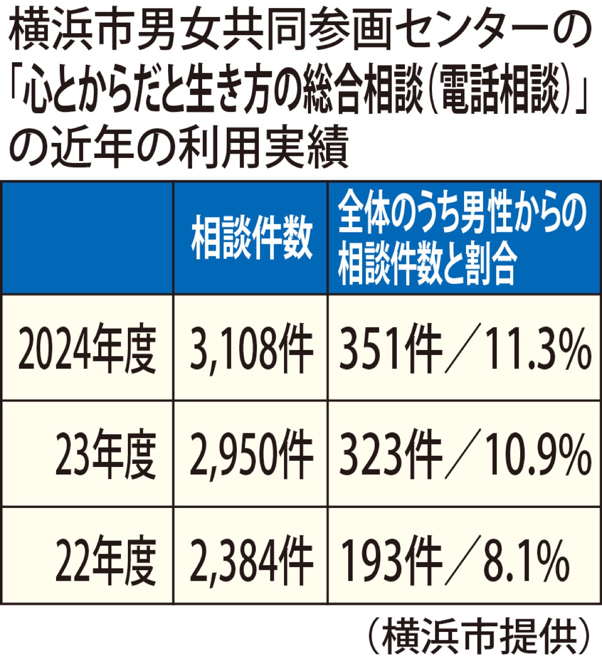 男性専用の電話窓口新設