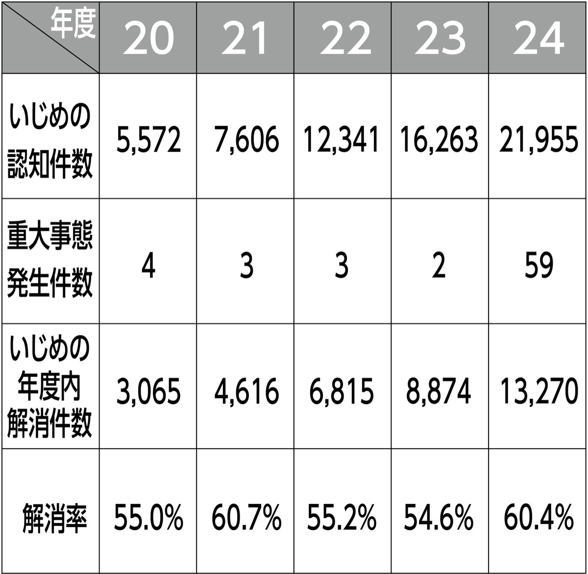 いじめ認知件数が大幅増