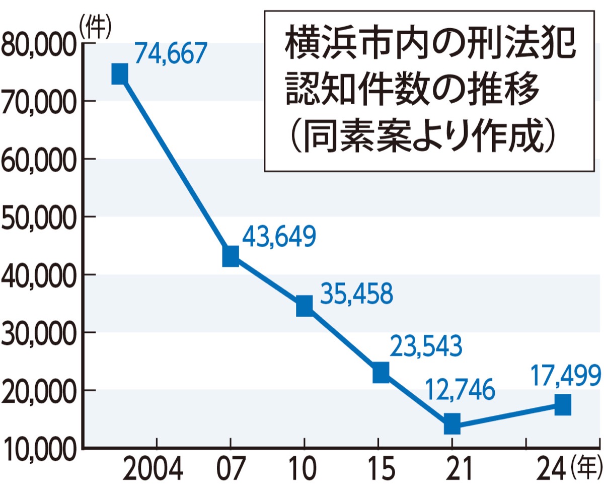 防犯計画20年ぶりに策定
