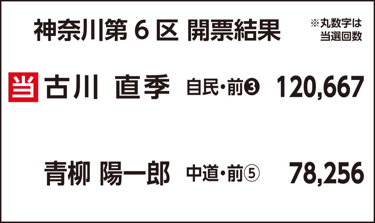 自民・古川氏が当選 (写真3)