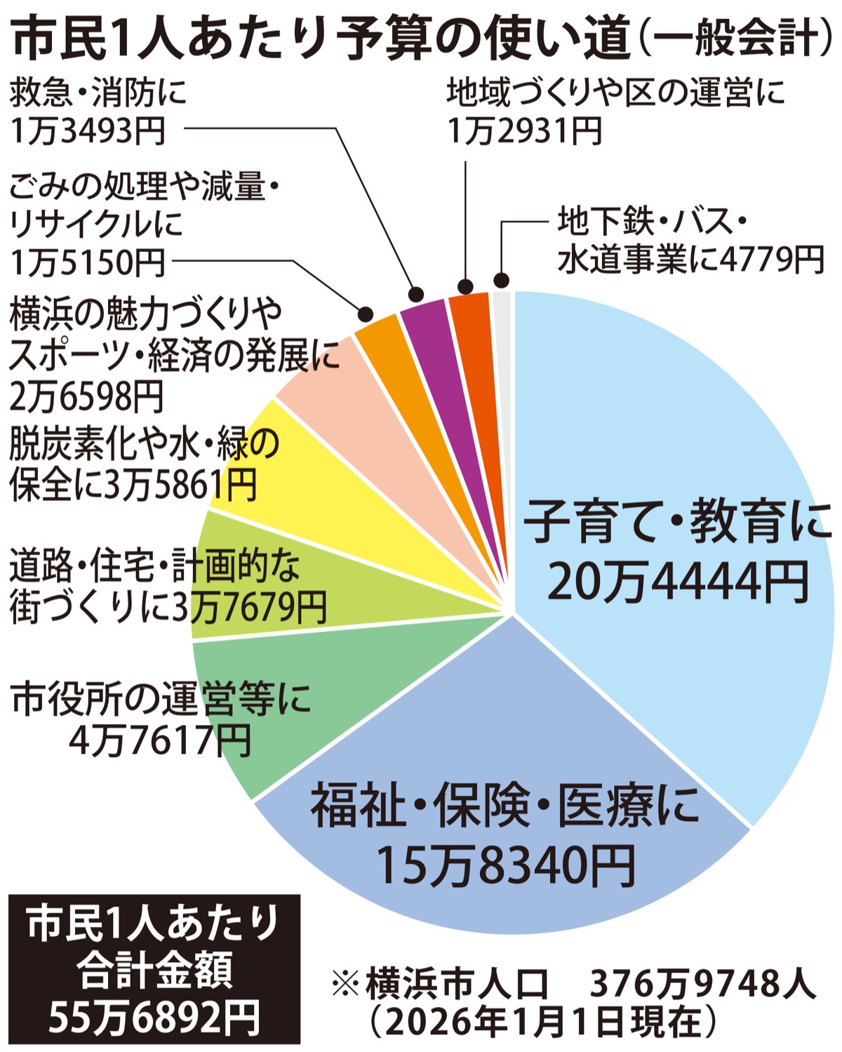 安全･安心､子育てに重点
