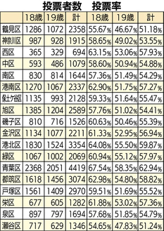 参院選時の横浜市内18歳選挙投票率