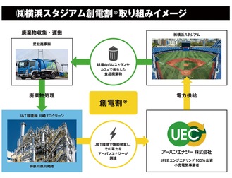 横浜スタジアムに導入された創電割Ⓡを活用した循環型エコシステムの取組