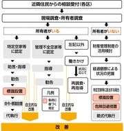 空き家の相談窓口強化