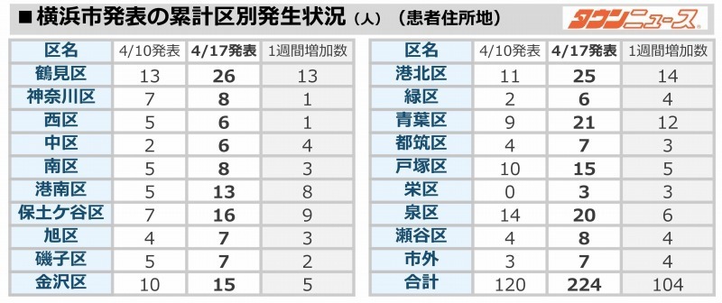 者 コロナ 横浜 区別 感染 市