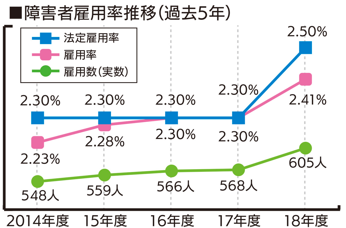 障害者雇用、法定率下回る