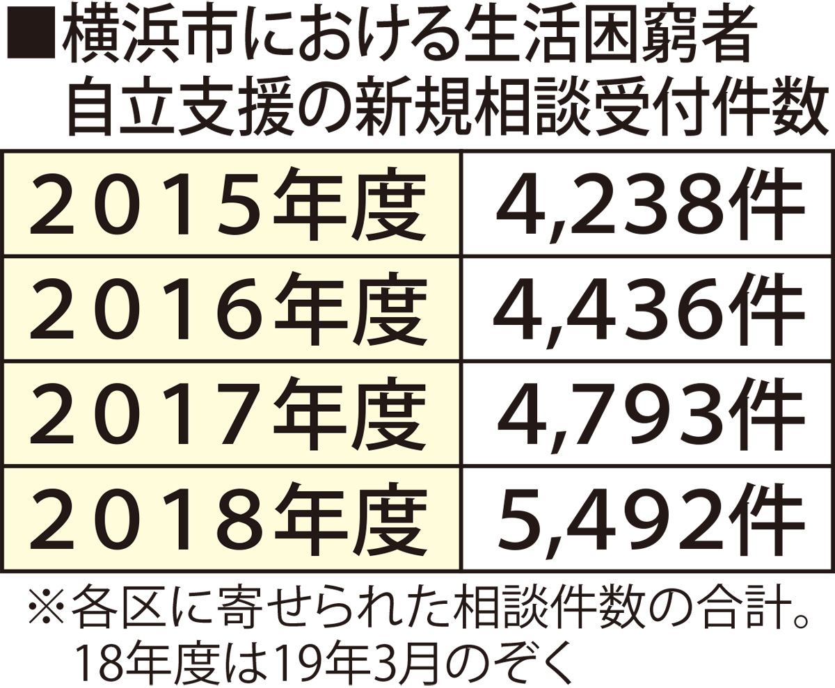 生活困窮者の早期支援へ