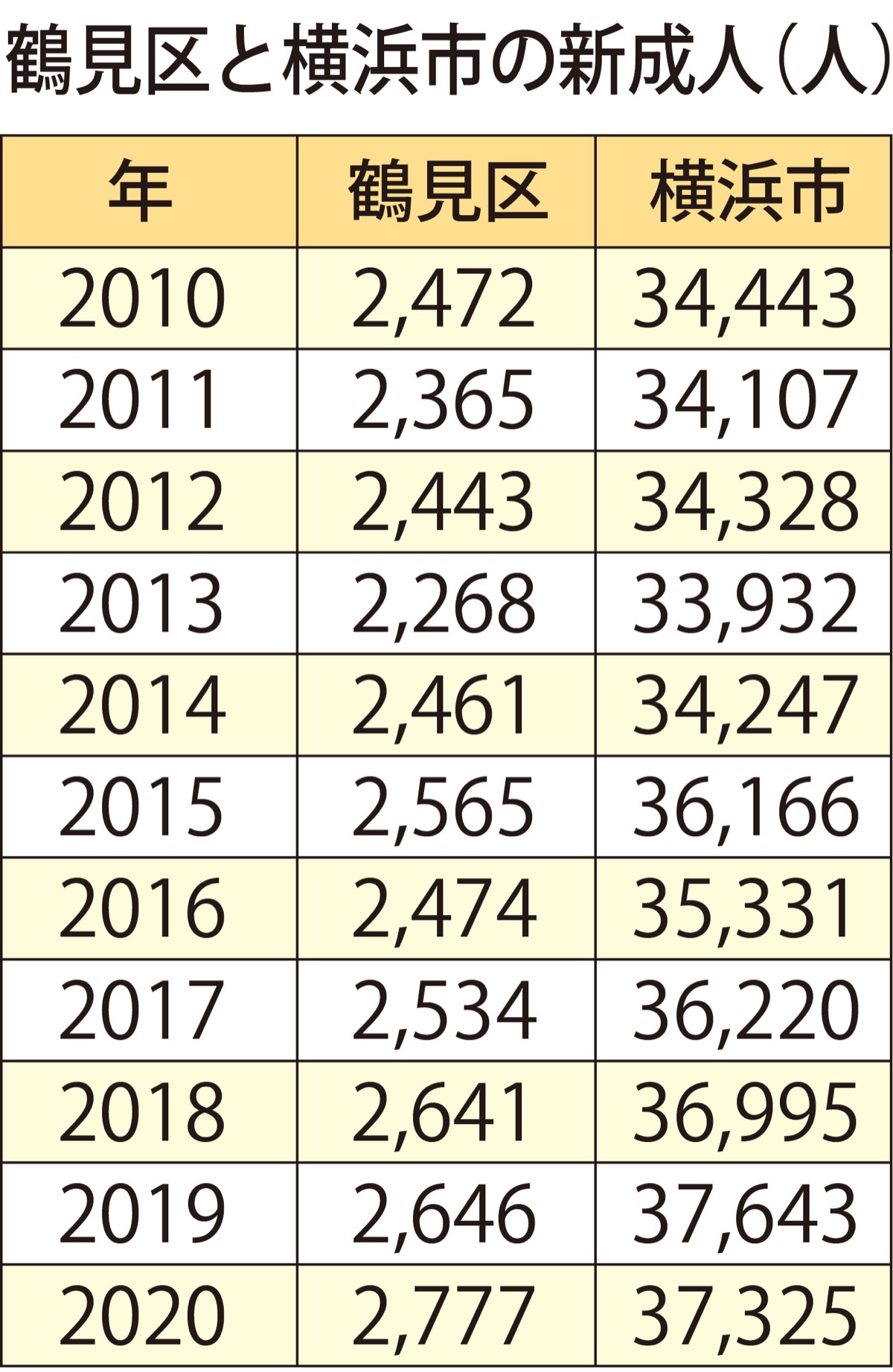 4年連続で増加