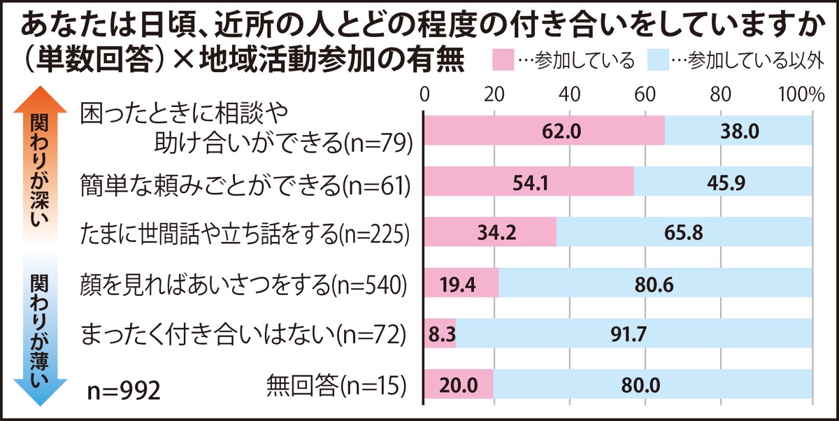 福祉保健計画区民アンケート 顔の見える関係 必要 8割 災害時の共助へ 日常から 鶴見区 タウンニュース