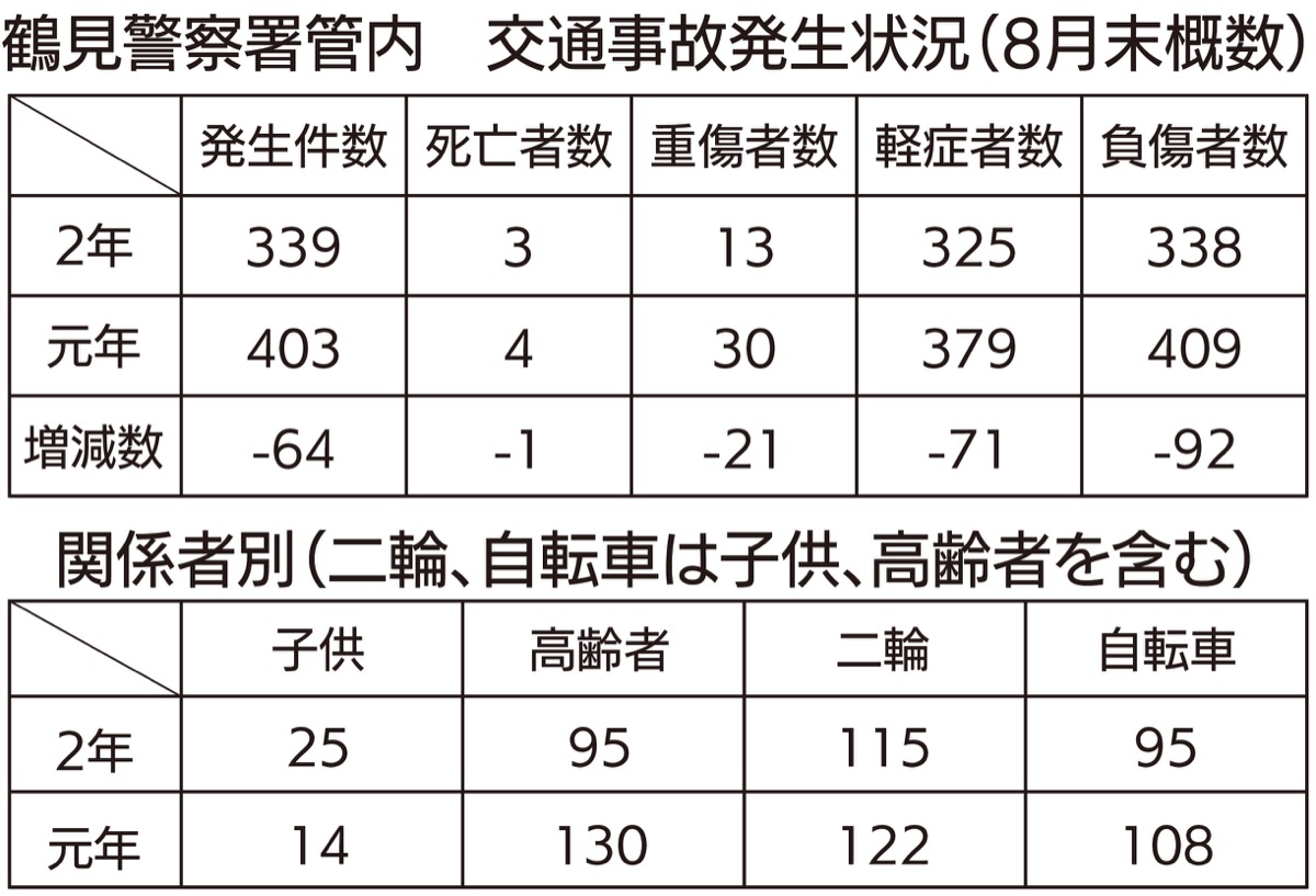 二輪死亡事故が増加傾向 (写真1)