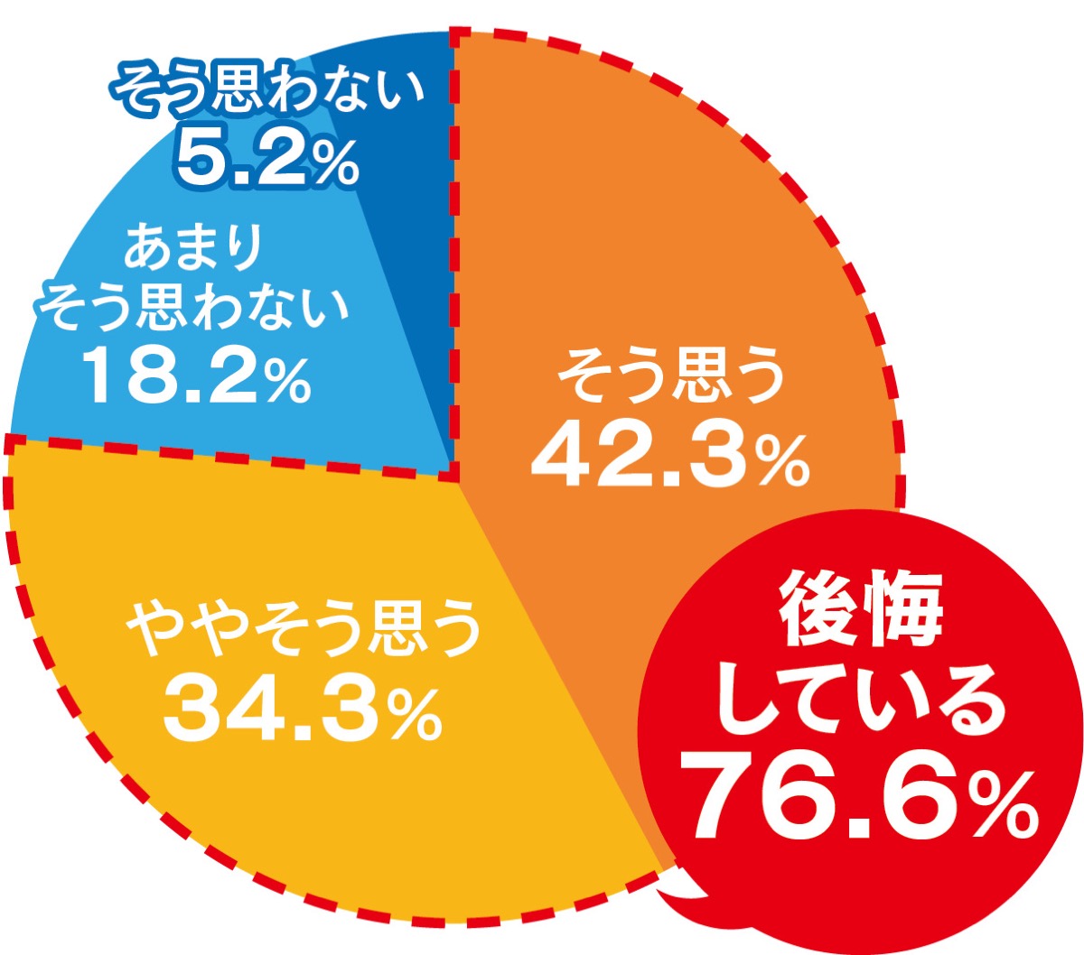 もっと早くから歯の健診・治療をしておけばよかったと思うか？