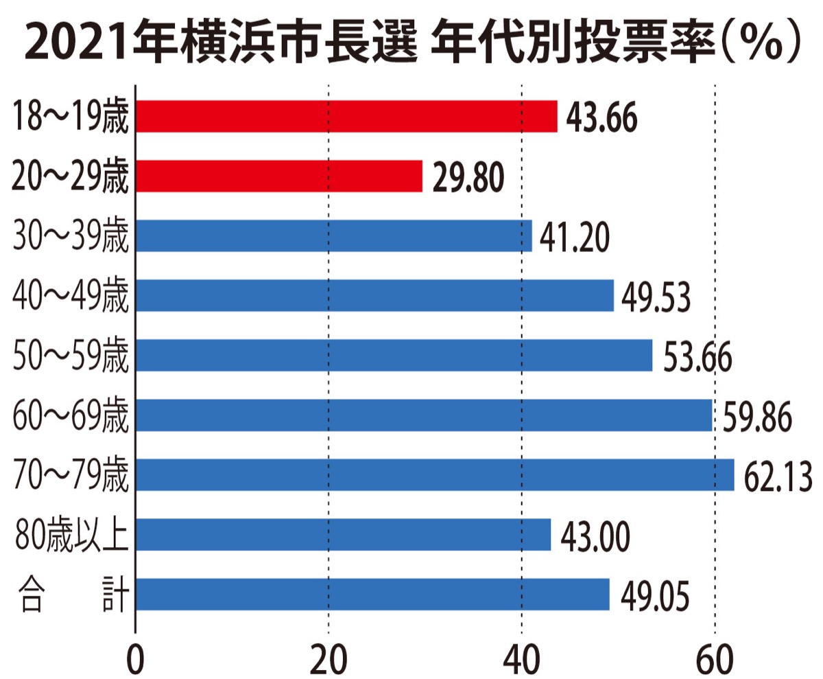 10代堅調､20代で急落 (写真1)