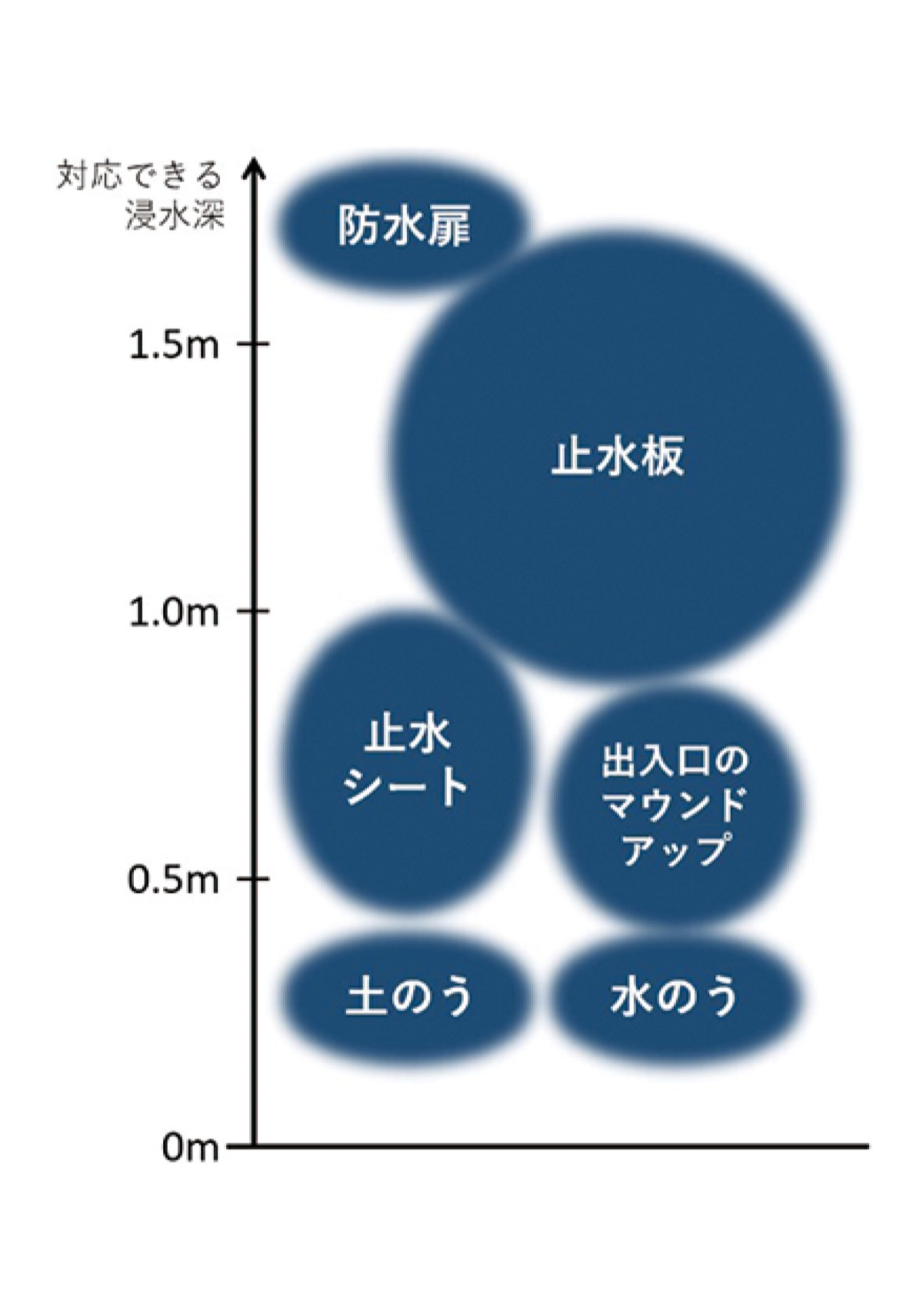 浸水対策に手引き