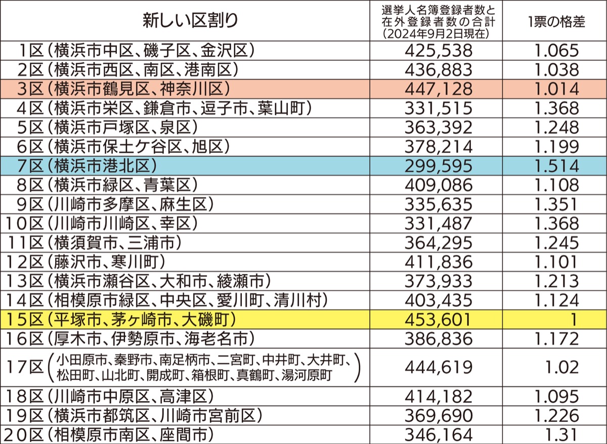 ｢１票の格差｣県内で1.5倍に