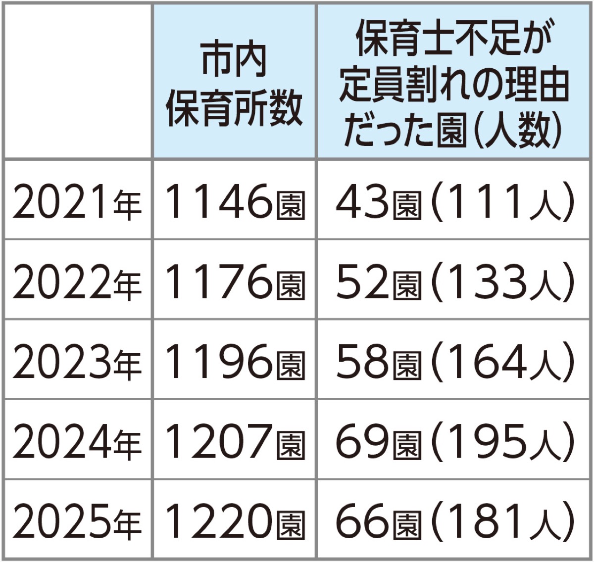 保育士不足で定員割れ