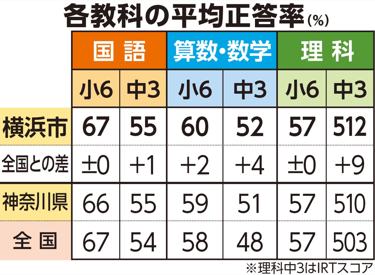 横浜市の児童生徒 算数･数学 全国正答率上回る