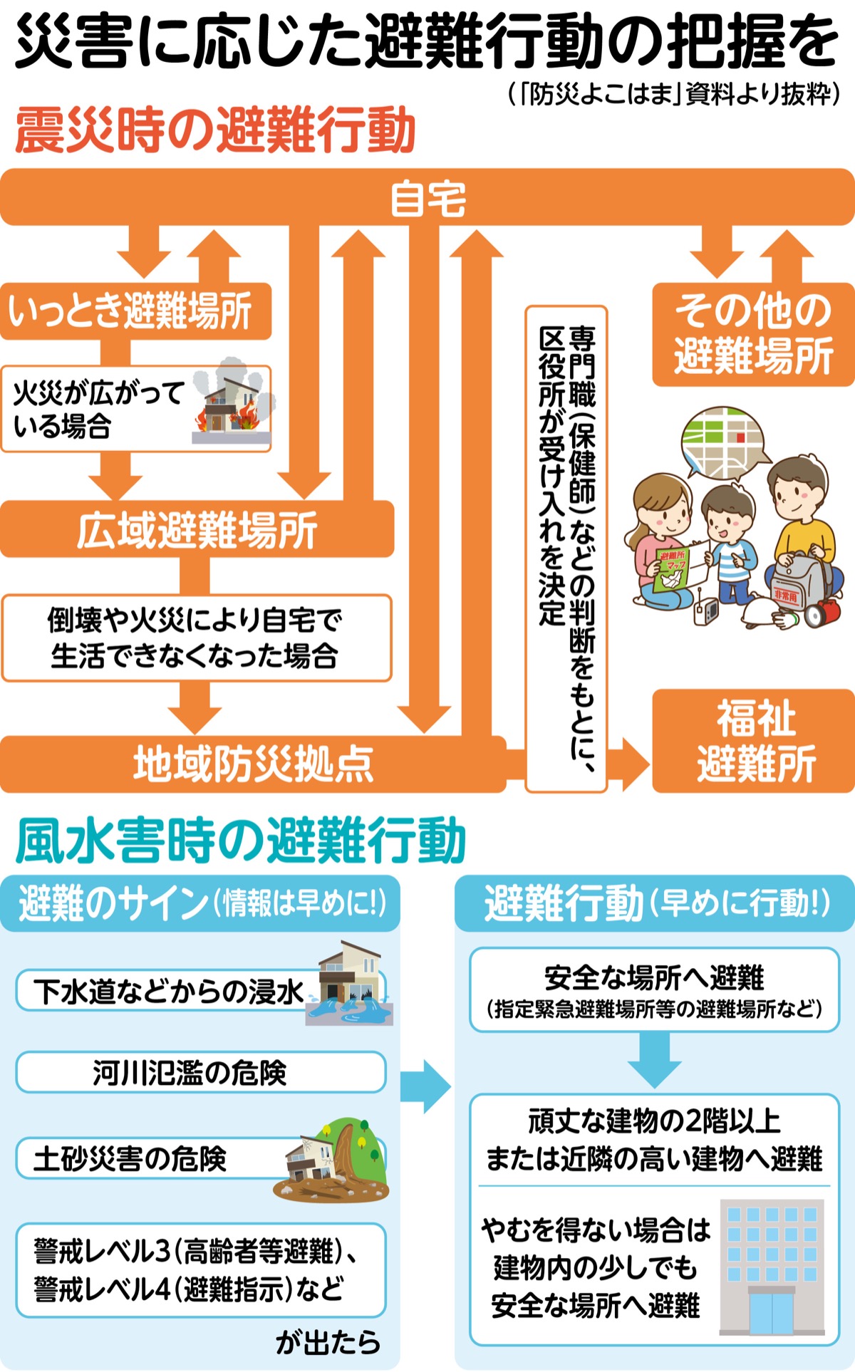 地震や洪水、土砂災害時の避難は？