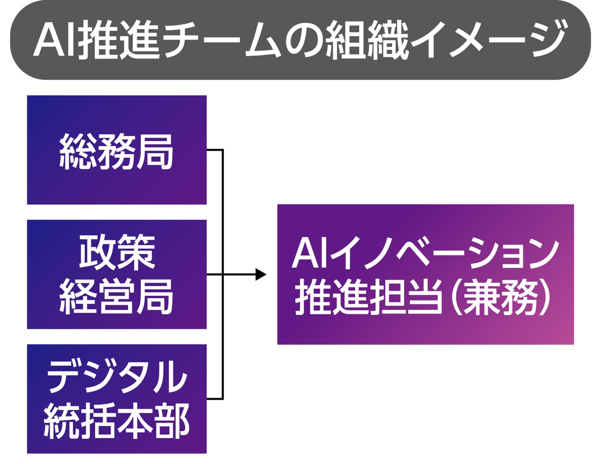 ＡＩ推進チームを発足