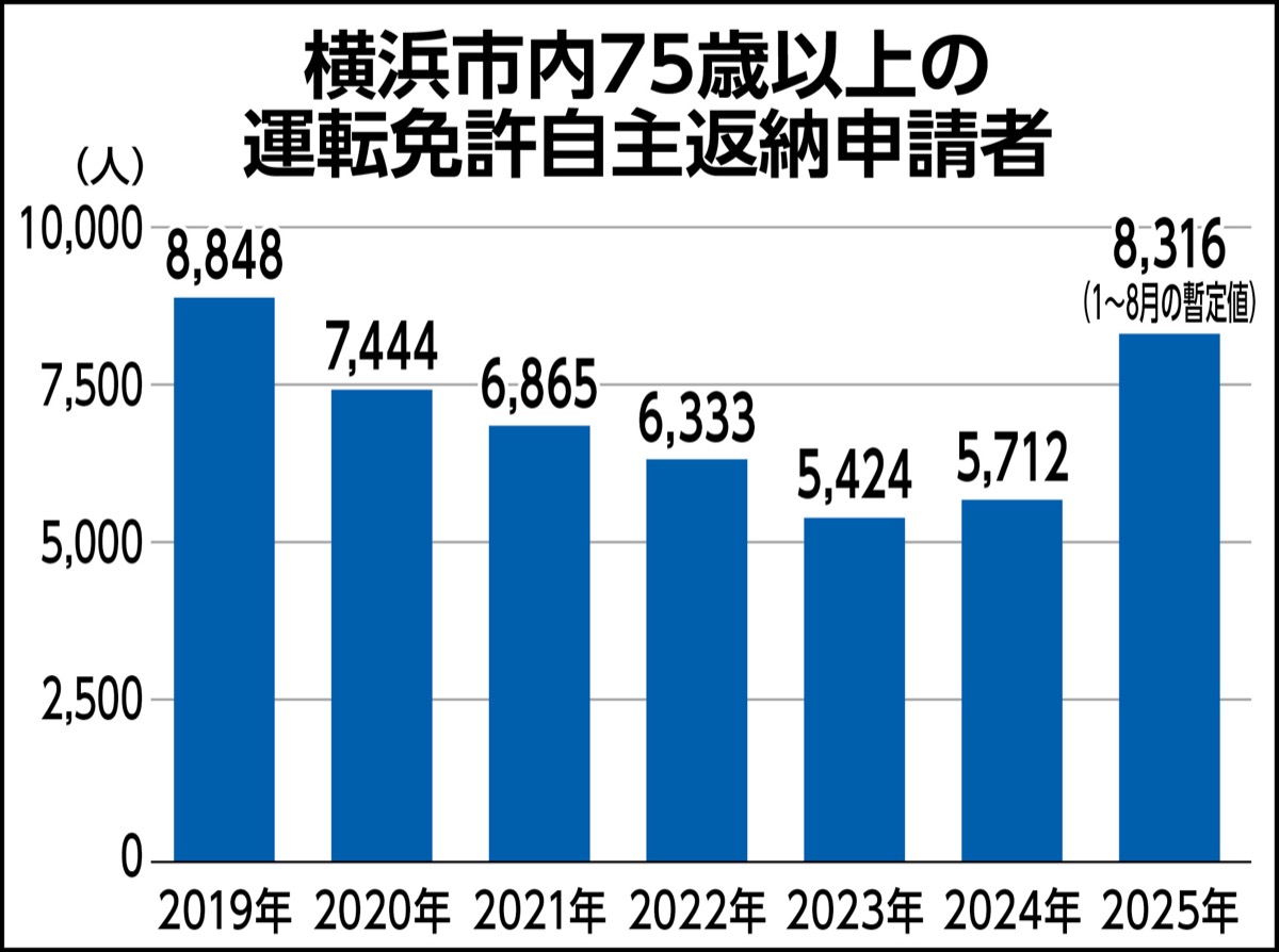 免許返納が４割増