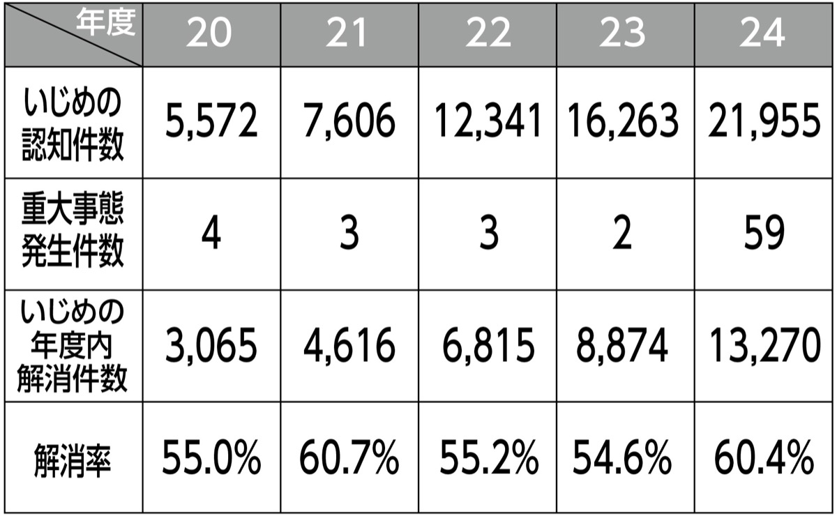 いじめ認知件数が大幅増