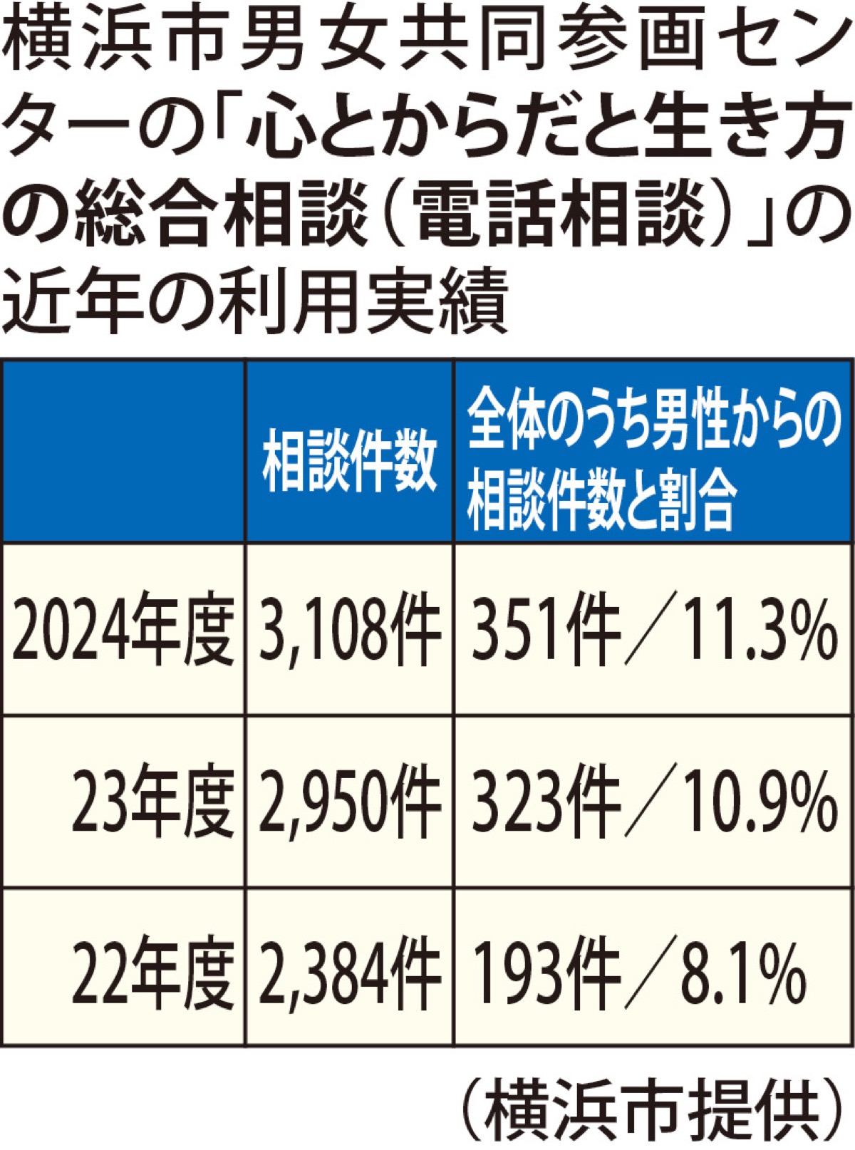 男性専用の電話窓口新設