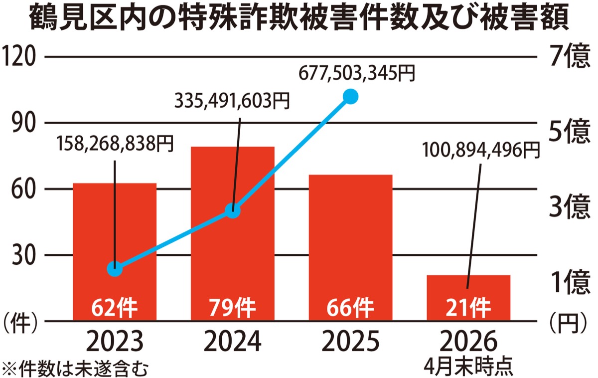 昨年は過去最悪の被害額 (写真2)