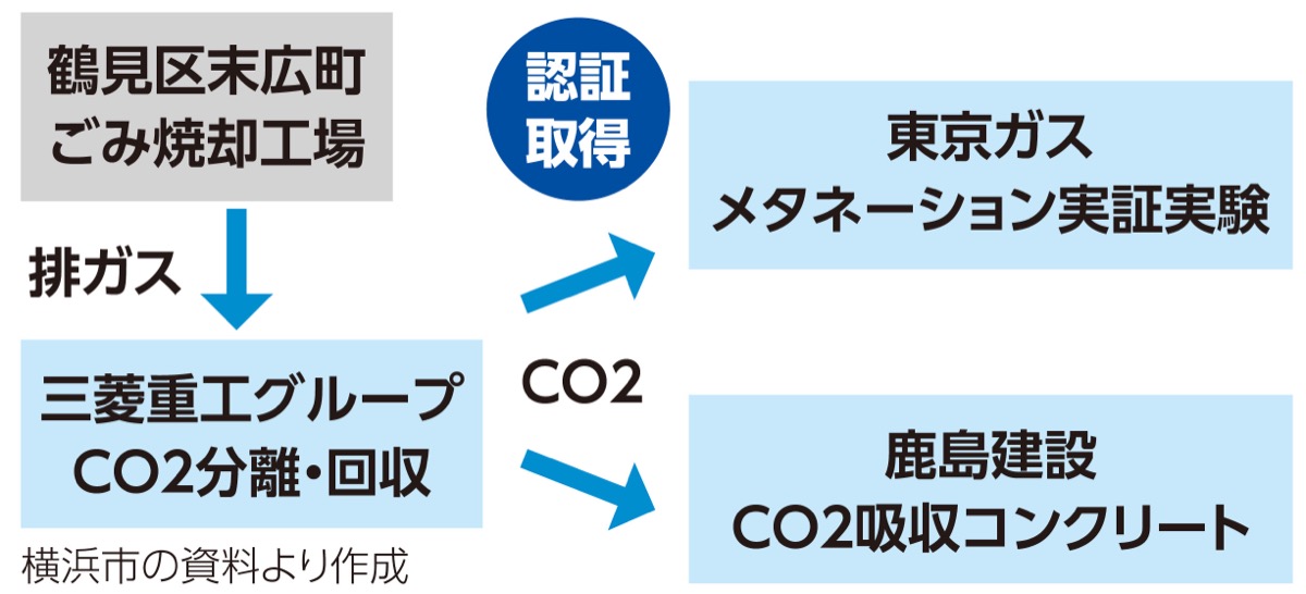 鶴見のＣＯ２に国際認証 (写真2)