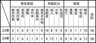 神奈川区内の熱中症における救急搬送患者数（Ｈ23.7ｰＨ24.7比較）