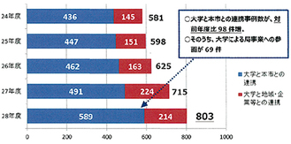 連携事例数の推移（横浜市政策局大学調整課提供）