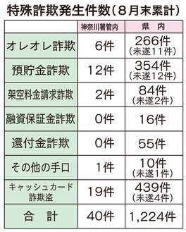 区内の特殊詐欺発生状況 キャッシュカード関連 全体の半数占める 神奈川区 タウンニュース