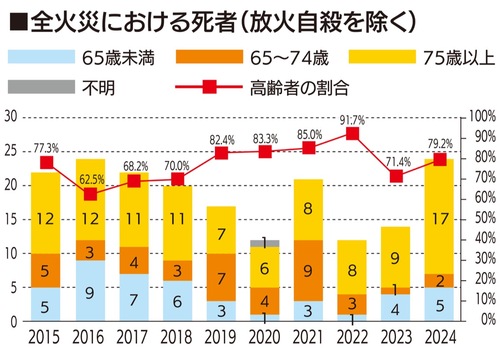 横浜市内の過去10年間の火災による死者数の推移