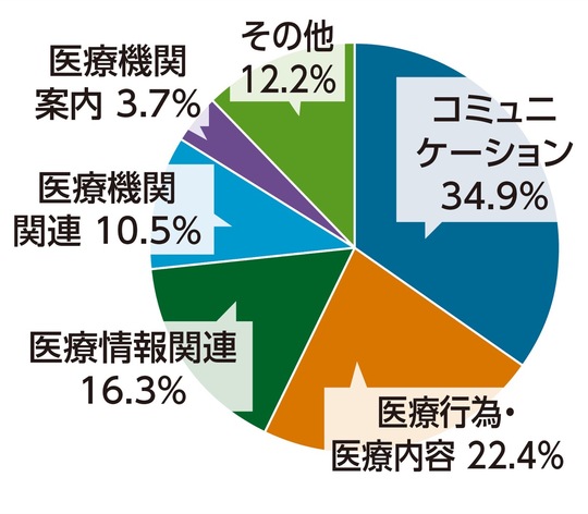 市医療安全相談窓口に寄せられた相談内容分類