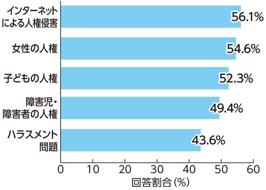 関心のある人権課題上位５項目