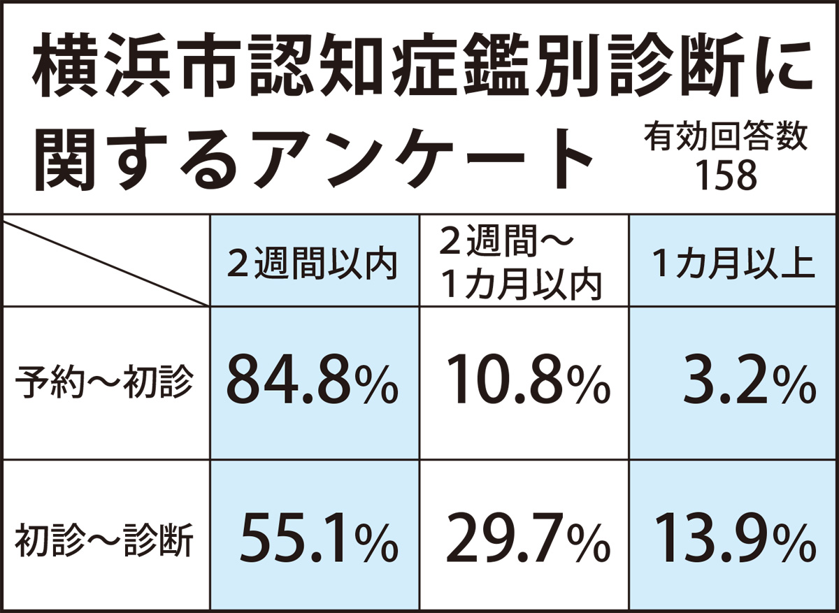 診断までの時間長く