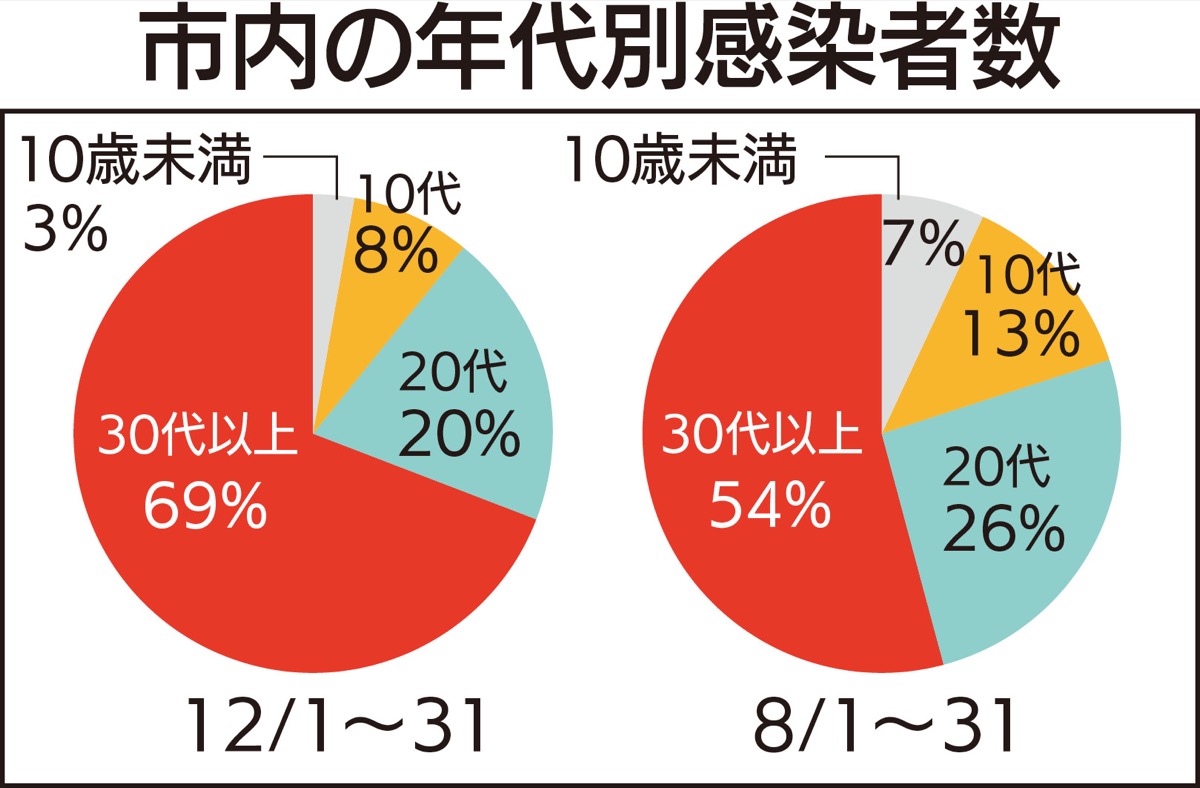 陽性 半数近くが若年層