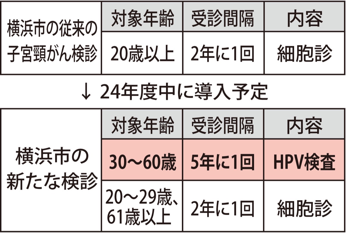 子宮頸がん対策に新検診 (写真1)