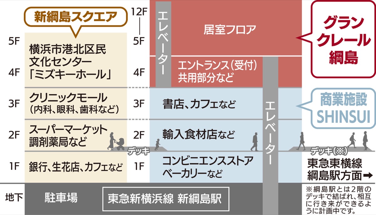 新綱島駅直結のシニア住宅 (写真2)