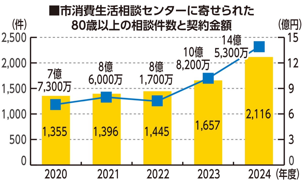 消費相談 80歳以上が急増