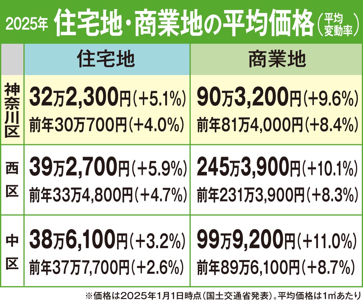 不動産を無料で査定