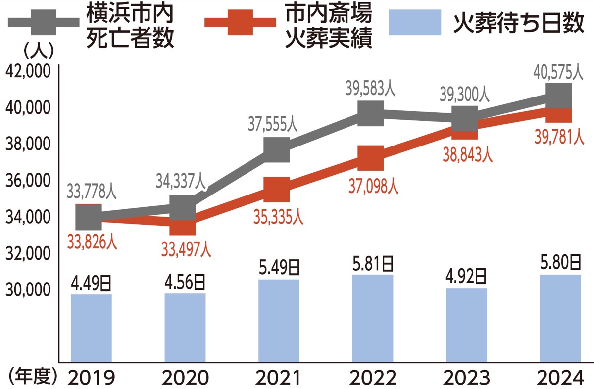 火葬需要増で斎場ひっ迫