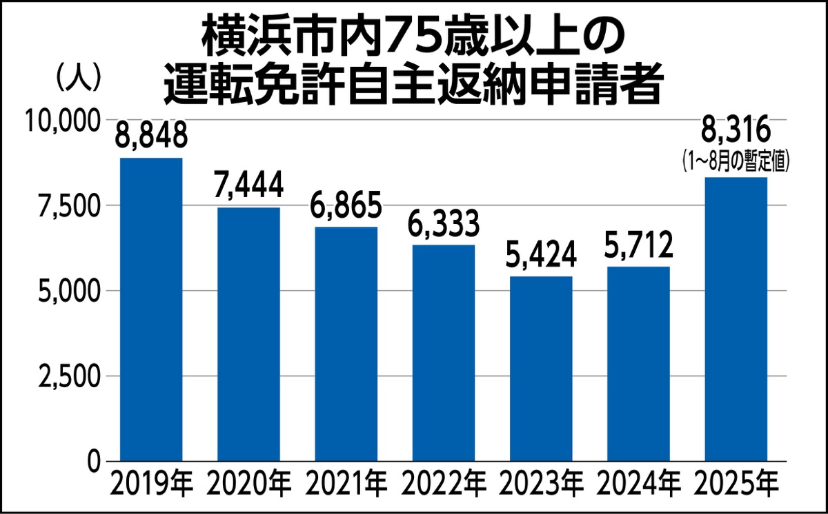 免許返納が４割増