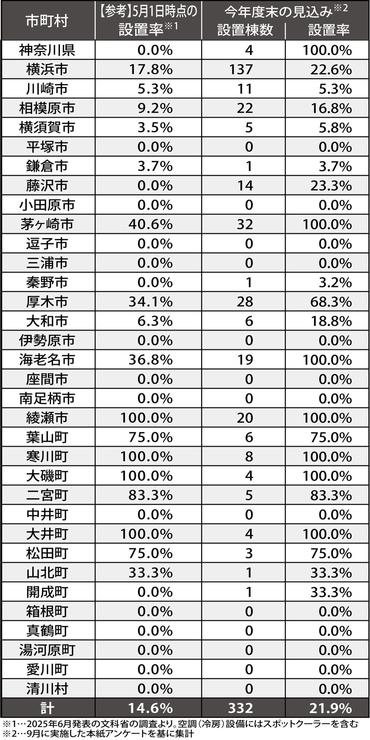 全国平均を下回る